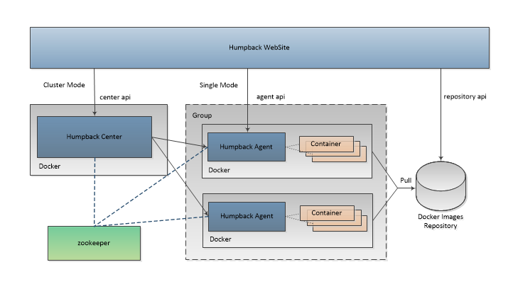 Humpback Architecture